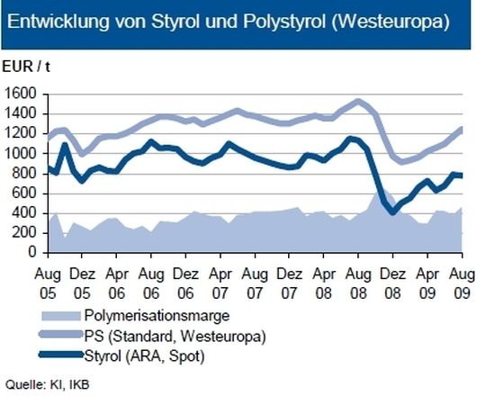 Der Preis von Polystyrol (Normalqualität) stieg im bisherigen Quartalsverlauf bis August gegenüber dem Juni-Niveau insgesamt um mehr als 13 Prozent. Der Preis von Polystyrol (Normalqualität) stieg im bisherigen Quartalsverlauf bis August gegenüber dem Juni-Niveau insgesamt um mehr als 13 Prozent.