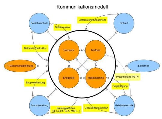 Kommunikationsmodell eines IT-Bauprojekts am Beispiel eines Bürogebäudes. Kommunikationsmodell eines IT-Bauprojekts am Beispiel eines Bürogebäudes.