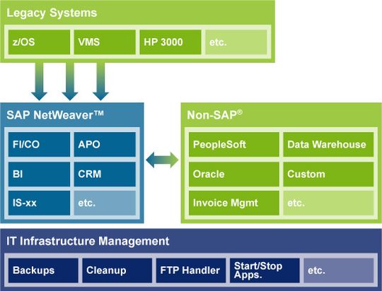 UC4 automatisiert SAP Netweaver UC4 automatisiert SAP Netweaver