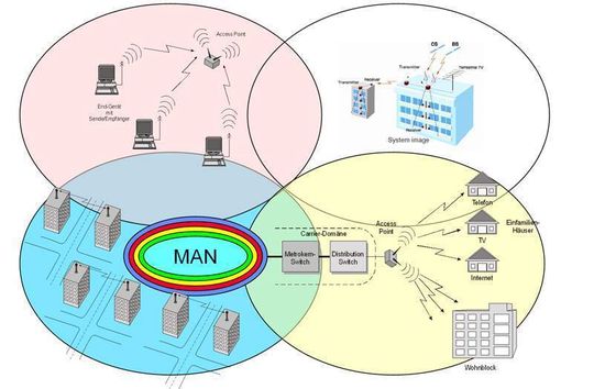 Die Wireless World lässt sich klar in einzelne Bereiche einteilen; Bild: Dr. Franz-Joachim Kauffels Die Wireless World lässt sich klar in einzelne Bereiche einteilen; Bild: Dr. Franz-Joachim Kauffels