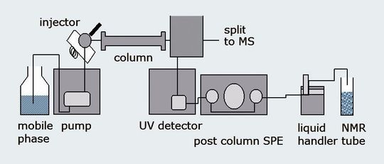 Abb. 1: Schematische Darstellung des verwendeten LC-SPE-NMR/MS-Systems. Abb. 1: Schematische Darstellung des verwendeten LC-SPE-NMR/MS-Systems.