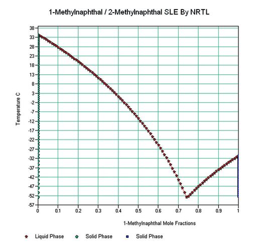 Abb. 1: Fest-Flüssig-Gleichgewicht von 1- und 2-Methylnaphthalin. Abb. 1: Fest-Flüssig-Gleichgewicht von 1- und 2-Methylnaphthalin.