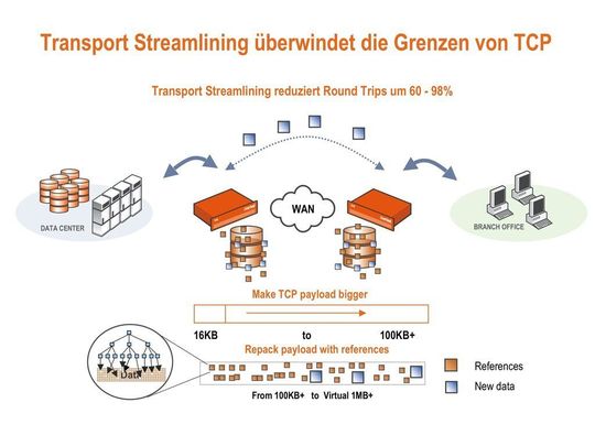 Transport Streamlining reduziert Round Trips. Transport Streamlining reduziert Round Trips.