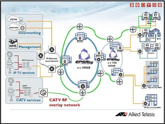 Allied Telesis will unter anderem eine sanfte Migration von Kupfer auf Glasfaser ermöglichen Allied Telesis will unter anderem eine sanfte Migration von Kupfer auf Glasfaser ermöglichen