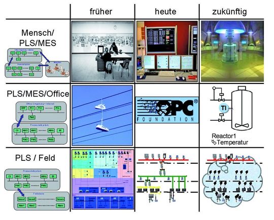 Kommunikation in der Prozessindustrie: Die Art der Informationsübertragung hat sich drastisch verändert und wird auch in Zukunft neue Aufgaben für Anwender und Hersteller bereit halten. Kommunikation in der Prozessindustrie: Die Art der Informationsübertragung hat sich drastisch verändert und wird auch in Zukunft neue Aufgaben für Anwender und Hersteller bereit halten.