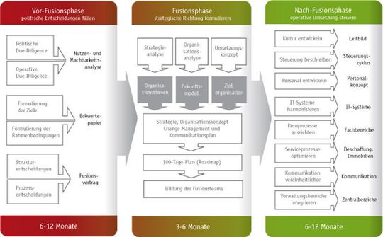 Erfolgskritisch ist ein top-down-gesteuertes, straffes Fusionsmanagement über alle Projektphasen hinweg Quelle: BearingPoint Erfolgskritisch ist ein top-down-gesteuertes, straffes Fusionsmanagement über alle Projektphasen hinweg Quelle: BearingPoint