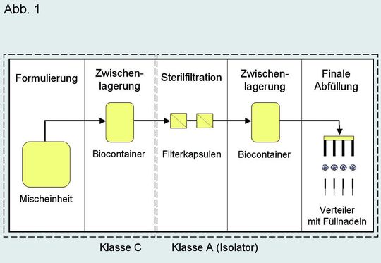 Abb. 1: Typischer Produktpfad für die Abfüllung mit Einwegsystemen: Mischsysteme, Transfertanks, Sterilfilter und Füllnadeln. Abb. 1: Typischer Produktpfad für die Abfüllung mit Einwegsystemen: Mischsysteme, Transfertanks, Sterilfilter und Füllnadeln.