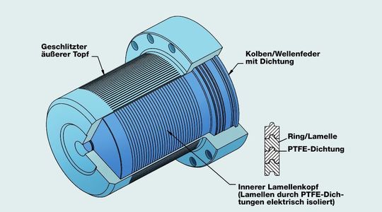 Abb. 1: Aufbau eines Nova-Magnetics-Spalttopfes Abb. 1: Aufbau eines Nova-Magnetics-Spalttopfes