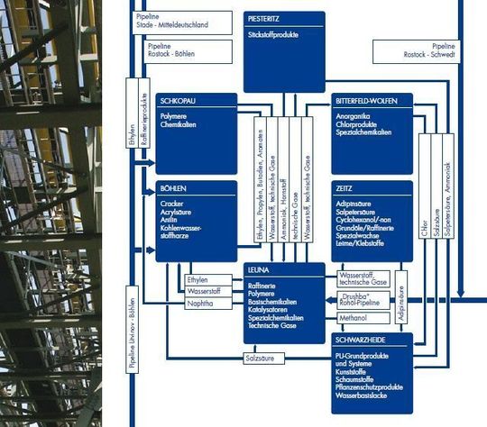 Von Beginn der 90er Jahre bis zum Jahr 2007 wurde in die Infrastruktur der mitteldeutschen Chemiestandorte rund 17 Millionen Euro investiert. Das Ergebnis ist ein engmaschiges Pipelinenetz, das die fünf Standorte miteinander verbindet. Von Beginn der 90er Jahre bis zum Jahr 2007 wurde in die Infrastruktur der mitteldeutschen Chemiestandorte rund 17 Millionen Euro investiert. Das Ergebnis ist ein engmaschiges Pipelinenetz, das die fünf Standorte miteinander verbindet.