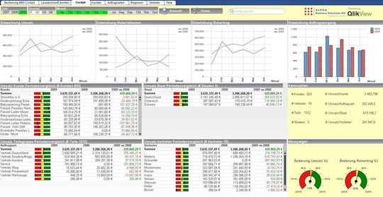 Das ABS Unternehmenscockpit als proALPHA Add-on Das ABS Unternehmenscockpit als proALPHA Add-on