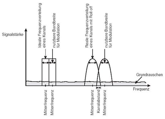 Die saubere Abgrenzung der Funkfrequenz-Spektren ist das A und O der WLAN-Technik; Bild: Dr. Franz-Joachim Kauffels Die saubere Abgrenzung der Funkfrequenz-Spektren ist das A und O der WLAN-Technik; Bild: Dr. Franz-Joachim Kauffels