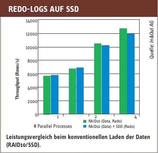 Anders als häufig behauptet, lassen sich Datenbanken nicht tunen, indem man die Redo-Logs auf SSD auslagert. Anders als häufig behauptet, lassen sich Datenbanken nicht tunen, indem man die Redo-Logs auf SSD auslagert.