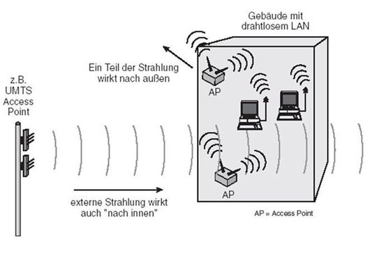 Drahtlose Funksysteme sind permanent einer Vielzahl von Störungen ausgesetzt; Bild: Dr. Franz-Joachim Kauffels Drahtlose Funksysteme sind permanent einer Vielzahl von Störungen ausgesetzt; Bild: Dr. Franz-Joachim Kauffels