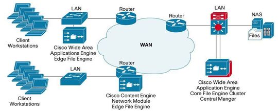 Typische Cisco WAFS-Installation (Wide Area Fils System); Bild: Cisco Systems Typische Cisco WAFS-Installation (Wide Area Fils System); Bild: Cisco Systems