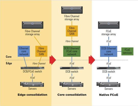 Fibre Channel over Ethernet (FCoE) baut eine Brücke zu vorhandenen Fibre Channel SANs und unterstützt damit die Netzwerkkonsolidierung. (Quelle: Dell) Fibre Channel over Ethernet (FCoE) baut eine Brücke zu vorhandenen Fibre Channel SANs und unterstützt damit die Netzwerkkonsolidierung. (Quelle: Dell)