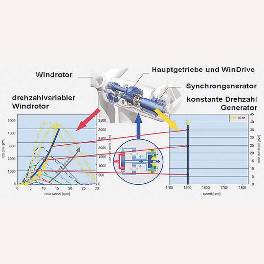 Win-Drive wandelt in Windkraft-Turbinen variable Eingangsdrehzahlen in konstante Ausgangsdrehzahlen für den Synchrongenerator um.Bild: Voith Win-Drive wandelt in Windkraft-Turbinen variable Eingangsdrehzahlen in konstante Ausgangsdrehzahlen für den Synchrongenerator um.Bild: Voith