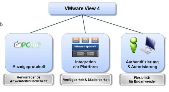 Die wohl wichtigste Neuerung von VMware View 4 liegt in dem neuen Protokoll PCoIP für eine schnellere Datenübertragung. Die wohl wichtigste Neuerung von VMware View 4 liegt in dem neuen Protokoll PCoIP für eine schnellere Datenübertragung.