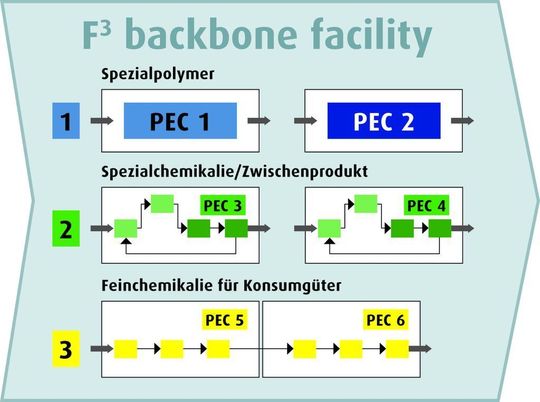 Ziel der F3 Factory ist eine Demonstrationsanlage, die ein Spezialpolymer, eine Spezialchemikalie bzw. ein Zwischenprodukt und eine Feinchemikalie für Konsumgüter herstellt. (Quelle: verändert nach Buchholz) Ziel der F3 Factory ist eine Demonstrationsanlage, die ein Spezialpolymer, eine Spezialchemikalie bzw. ein Zwischenprodukt und eine Feinchemikalie für Konsumgüter herstellt. (Quelle: verändert nach Buchholz)