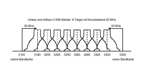 Überlappungsfreiheit der Kanäle ist Grundvoraussetzung für eine optimale WLAN-Übertragung; Bild: Dr. Franz-Joachim Kauffels Überlappungsfreiheit der Kanäle ist Grundvoraussetzung für eine optimale WLAN-Übertragung; Bild: Dr. Franz-Joachim Kauffels