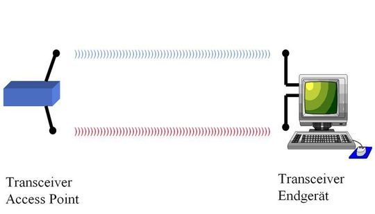 Die MIMO-Technik macht eine Datenübertragung mehrerer paralleler Funksignale auf dem gleichen Kanal möglich; Bild: Dr. Franz-Joachim Kauffels Die MIMO-Technik macht eine Datenübertragung mehrerer paralleler Funksignale auf dem gleichen Kanal möglich; Bild: Dr. Franz-Joachim Kauffels