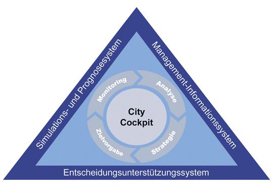 City Cockpit macht wichtige Kennzahlen der einzelnen Verwaltungsbereiche sichtbar Quelle: Siemens © eGovernment Computing City Cockpit macht wichtige Kennzahlen der einzelnen Verwaltungsbereiche sichtbar Quelle: Siemens © eGovernment Computing