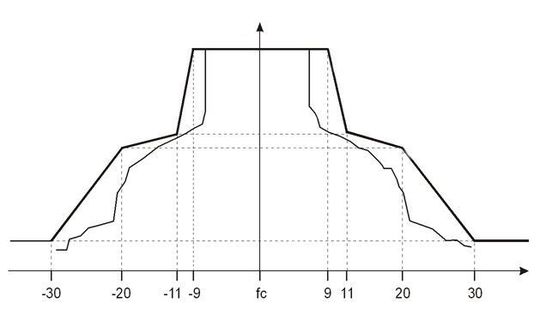 Die 5-MHz-Spektralmaske eines WLAN-Systems; Bild: Dr. Franz-Joachim Kauffels Die 5-MHz-Spektralmaske eines WLAN-Systems; Bild: Dr. Franz-Joachim Kauffels