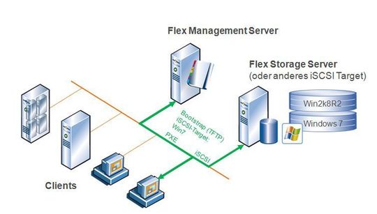 Die Architektur von Double-Take Flex: die Clients booten via PXE ihr Image von einem iSCSI-Gerät. Die Architektur von Double-Take Flex: die Clients booten via PXE ihr Image von einem iSCSI-Gerät.