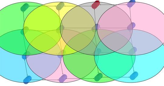 Mesh-Networks decken große Bereiche ab und organisieren sich selbst; Bild: Dr. Franz-Joachim Kauffels Mesh-Networks decken große Bereiche ab und organisieren sich selbst; Bild: Dr. Franz-Joachim Kauffels