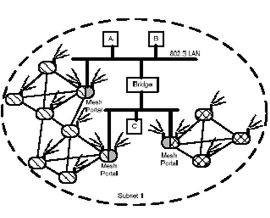 Aufbau eines WLAN-Maschennetzes; Bild: Dr. Franz-Joachim Kauffels Aufbau eines WLAN-Maschennetzes; Bild: Dr. Franz-Joachim Kauffels