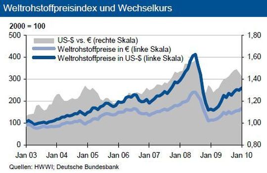 Zu Jahresbeginn haben die Weltrohstoffpreise fester tendiert. In Dollar erhöhten sich die Preise gegenüber dem Vormonat um 3,7 Prozent. (Bild: IKB) Zu Jahresbeginn haben die Weltrohstoffpreise fester tendiert. In Dollar erhöhten sich die Preise gegenüber dem Vormonat um 3,7 Prozent. (Bild: IKB)