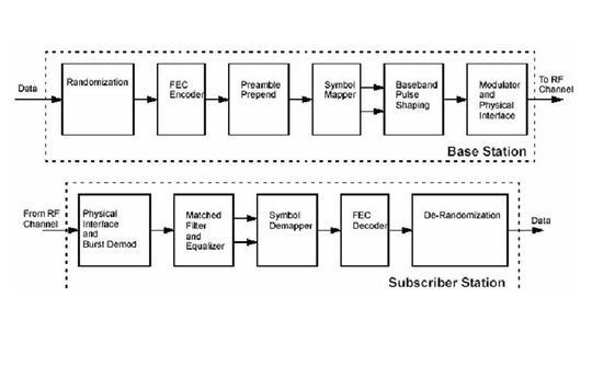 Der WiMax-Standard IEEE 802.16 ist gekennzeichnet durch Base Stations und Subscriber Stations; Bild: Dr. Franz-Joachim Kauffels Der WiMax-Standard IEEE 802.16 ist gekennzeichnet durch Base Stations und Subscriber Stations; Bild: Dr. Franz-Joachim Kauffels