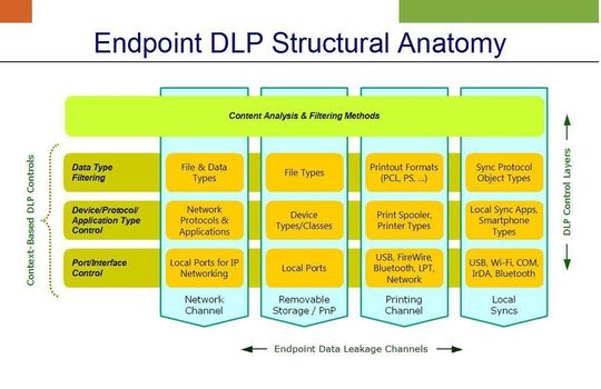 Die Struktur eines DLP-Systems umfasst eine Reihe unterschiedlicher Schutzmethoden, die an unterschiedlichen Stellen der möglichen Gefahrenquiellen ansetzen. Die Struktur eines DLP-Systems umfasst eine Reihe unterschiedlicher Schutzmethoden, die an unterschiedlichen Stellen der möglichen Gefahrenquiellen ansetzen.