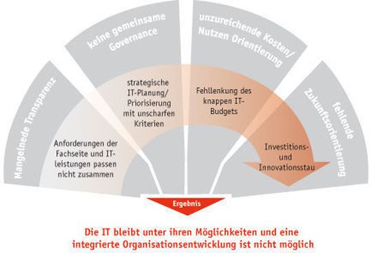 Quelle: Steria Mummert Consulting Quelle: Steria Mummert Consulting