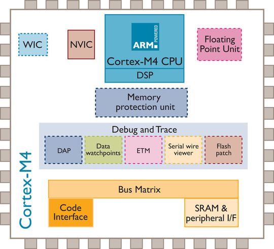 ARM erweitert seine Cortex-Prozessor-Reihe um den Cortex-M4 ARM erweitert seine Cortex-Prozessor-Reihe um den Cortex-M4