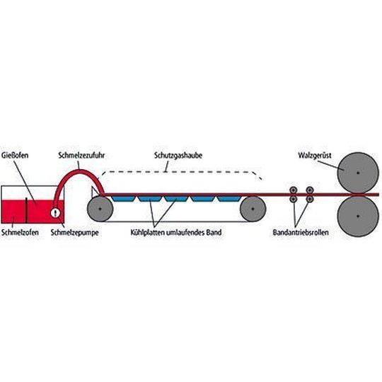 Bild 1: Das Bandgießen erzeugt Magnesiumbänder mit homogenem, feinkristallinem Gefüge. Mechanische Eigenschaften und Verformbarkeit sind besser als bei Platten, die aus Magnesiumbrammen gewalzt werden. Bild: LMPV Bild 1: Das Bandgießen erzeugt Magnesiumbänder mit homogenem, feinkristallinem Gefüge. Mechanische Eigenschaften und Verformbarkeit sind besser als bei Platten, die aus Magnesiumbrammen gewalzt werden. Bild: LMPV