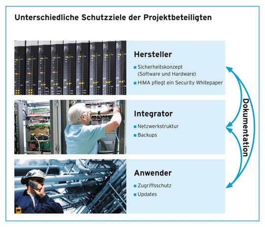 Hersteller, Integratoren und Anwender müssen bei der Dokumentation auch Security-Faktoren berücksichtigen. (Bild: Hima Paul Hildebrandt) Hersteller, Integratoren und Anwender müssen bei der Dokumentation auch Security-Faktoren berücksichtigen. (Bild: Hima Paul Hildebrandt)