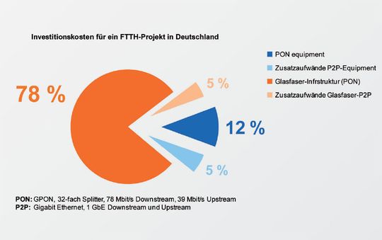 Kostenüberblick eines FTTH Projektes in Deutschland mit PON und Ethernet-Architektur, Quelle: Keymile Kostenüberblick eines FTTH Projektes in Deutschland mit PON und Ethernet-Architektur, Quelle: Keymile