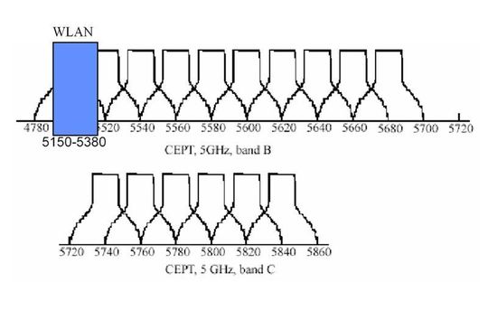 CEPT-Kanäle vs. IEEE 802.11 a/h/n-Kanäle; Bild: Dr. Franz-Joachim Kauffels CEPT-Kanäle vs. IEEE 802.11 a/h/n-Kanäle; Bild: Dr. Franz-Joachim Kauffels