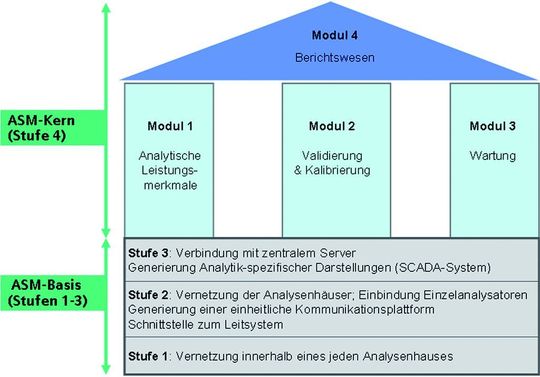 Abb. 1: Analyzer System Manager (ASM) – Aufbau in 4 Stufen (Bild: Bilder: Siemens)