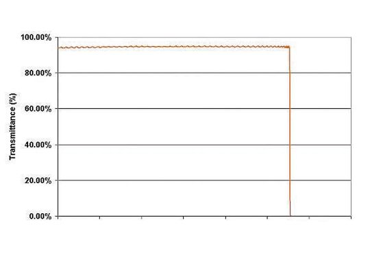 Low-Ripple Kantenfilter in der Kurzpass-Version. Aufgetragen ist die Transmission im Verhältnis zur Wellenlänge. Low-Ripple Kantenfilter in der Kurzpass-Version. Aufgetragen ist die Transmission im Verhältnis zur Wellenlänge.