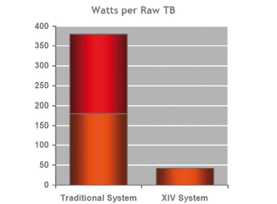 Energieverbrauch traditioneller Systeme mit Fibre-Channel-Disks im Vergleich zu XIV Energieverbrauch traditioneller Systeme mit Fibre-Channel-Disks im Vergleich zu XIV