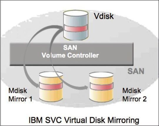 Vdisk Mirroring stellt eine neue Vdisk-Konfiguration dar, bei der eine gespiegelte Vdisk zeitgleich auf zwei unterschiedliche Mdisk-Sets geschrieben wird, die normalerweise auf zwei unterschiedlichen Disk-Systemen liegen. Der SVC hält beide Kopien synchron. Vdisk Mirroring stellt eine neue Vdisk-Konfiguration dar, bei der eine gespiegelte Vdisk zeitgleich auf zwei unterschiedliche Mdisk-Sets geschrieben wird, die normalerweise auf zwei unterschiedlichen Disk-Systemen liegen. Der SVC hält beide Kopien synchron.