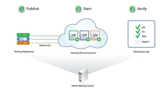 SureBackuip von Veeam erlaubt granulares Recovern jeder virtualisierten Anwendung SureBackuip von Veeam erlaubt granulares Recovern jeder virtualisierten Anwendung