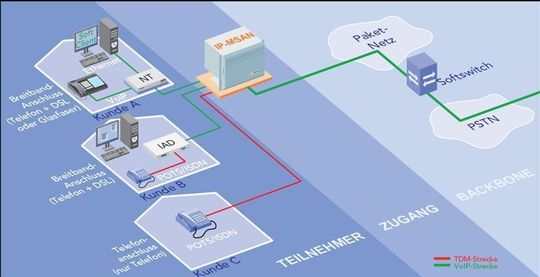 Migration traditioneller Sprachdienste zu VoIP mit einer IP-basierten Multi-Service-Zugangsplattform; Quelle: Keymile Migration traditioneller Sprachdienste zu VoIP mit einer IP-basierten Multi-Service-Zugangsplattform; Quelle: Keymile