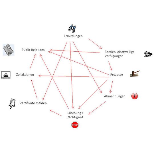 Bild 1: Durch vernetzte Maßnahmen entstehen Synergieeffekte bei der Bekämpfung der Marken- und Produktpiraterie. Bild: Chinabrand Consulting Bild 1: Durch vernetzte Maßnahmen entstehen Synergieeffekte bei der Bekämpfung der Marken- und Produktpiraterie. Bild: Chinabrand Consulting