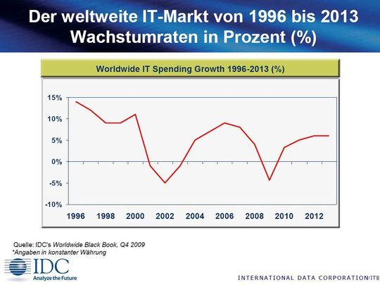In den Jahren 2006 bis 2009 schrumpfte der IT-Markt. In den Jahren 2006 bis 2009 schrumpfte der IT-Markt.