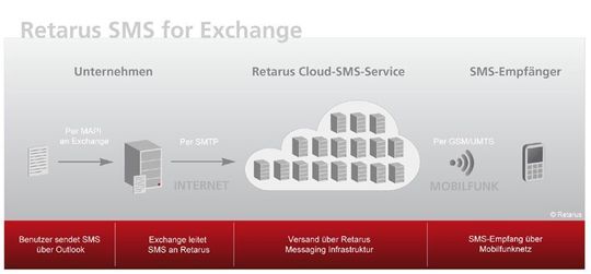 „Retarus SMS for Exchange“ ist ein Cloud-Service für den SMS-Versand Exchange Umgebungen heraus; Bild: Retarus „Retarus SMS for Exchange“ ist ein Cloud-Service für den SMS-Versand Exchange Umgebungen heraus; Bild: Retarus
