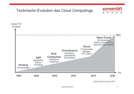 Technische Evolution des Cloud Computings: vom Hosting über ASP, Grid Computing, Virtualisierung bis zur Cloud (Quelle: Experton Group). Technische Evolution des Cloud Computings: vom Hosting über ASP, Grid Computing, Virtualisierung bis zur Cloud (Quelle: Experton Group).