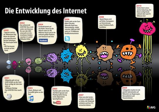 Während das Internet sich rasant weiterentwickelt hat, hinkt das Know-how der Anwender hinterher. Quelle: AVG Technologies Während das Internet sich rasant weiterentwickelt hat, hinkt das Know-how der Anwender hinterher. Quelle: AVG Technologies