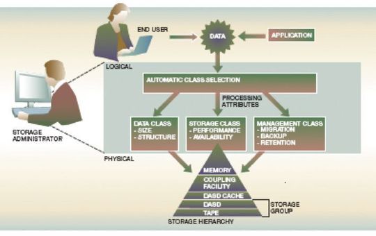 Automatic Class Selection (ACS) - Routinen und Speicherhierarchie: Basierend auf diesen logischen Klassen sucht das System den optimalen Speicherplatz für die betroffene Datei in der vorhandenen Speicherhierarchie. Automatic Class Selection (ACS) - Routinen und Speicherhierarchie: Basierend auf diesen logischen Klassen sucht das System den optimalen Speicherplatz für die betroffene Datei in der vorhandenen Speicherhierarchie.